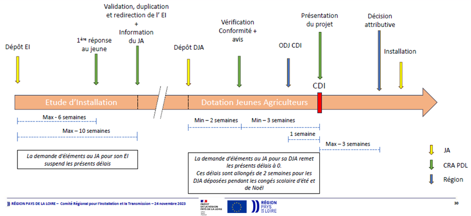 calendrier étapes parcours installation